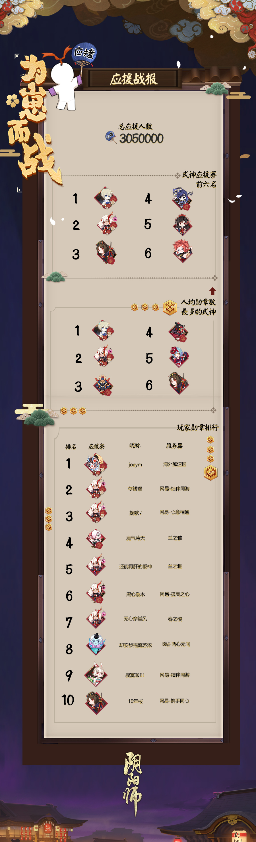 全民应援酣战《阴阳师》为崽而战名士录、红白押注开启