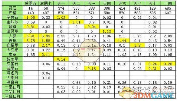 《想不想修真》天一至天十收益与特产一览