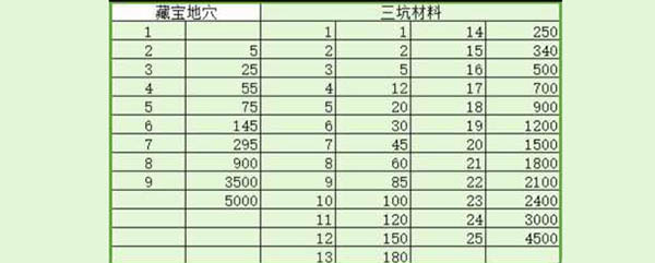 王国纪元三坑要多少水晶