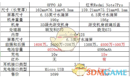 oppoa9和红米note7pro配置分析介绍