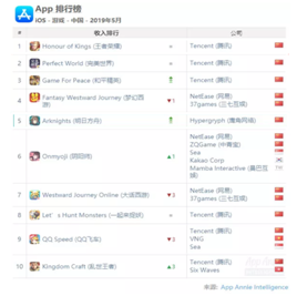 App Annie全球五月收入榜：王者荣耀第一，腾讯游戏打下半壁江山图片2