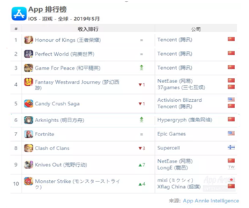 App Annie全球五月收入榜：王者荣耀第一，腾讯游戏打下半壁江山图片3