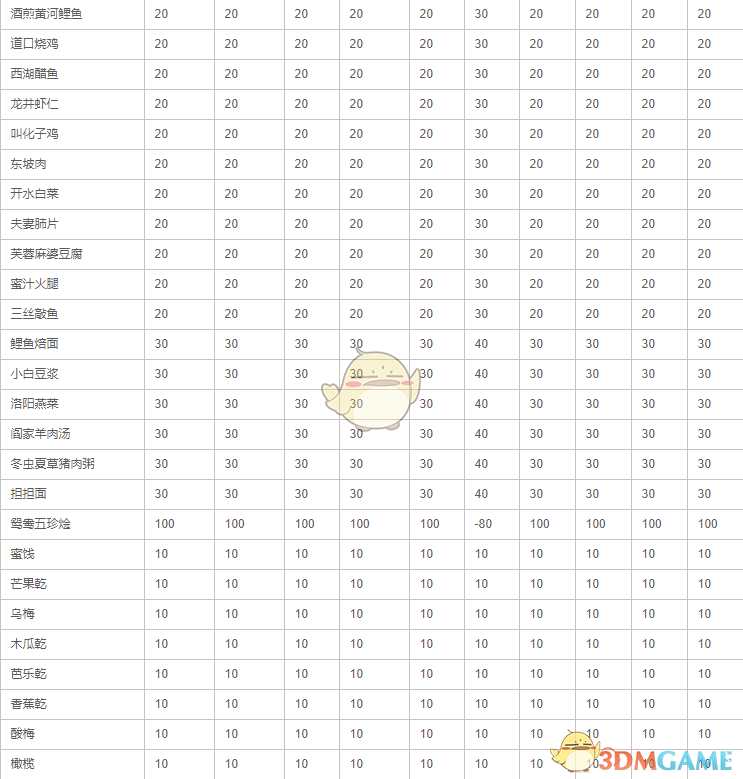 下面小编就为大家都带来游戏中全角色的好感度一览表