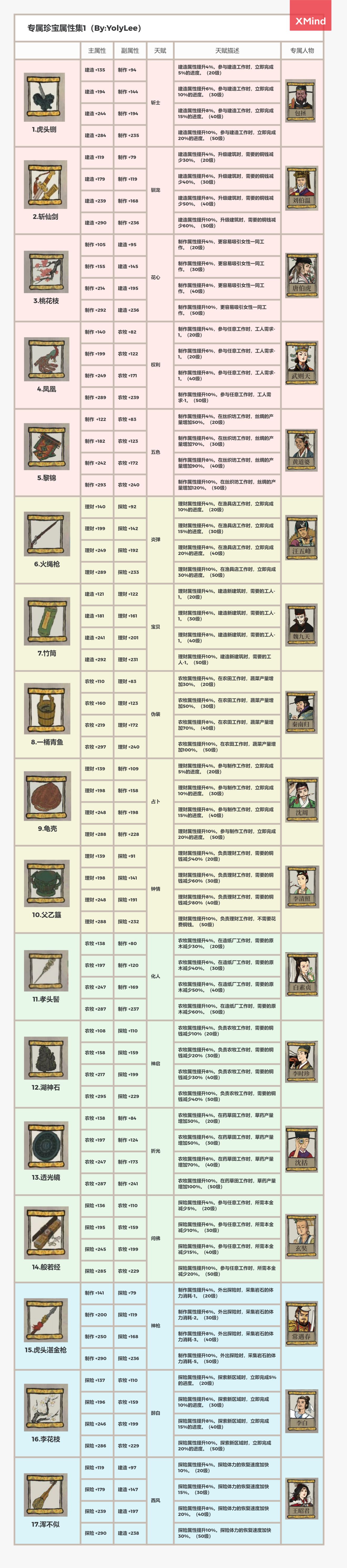 江南百景图各等级专属珍宝汇总介绍