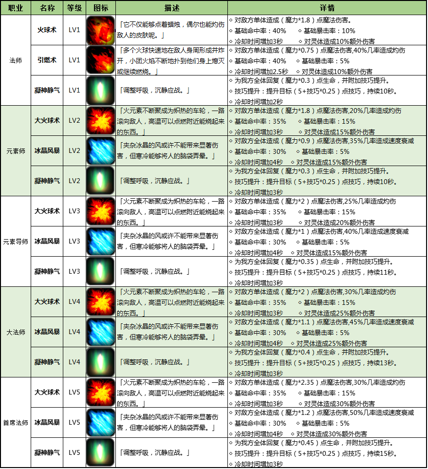 地下城堡2黑暗觉醒法师职业技能解析