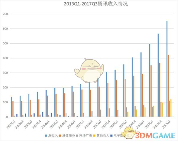 腾讯公布第三季度财报:王者荣耀下坡,微信超越