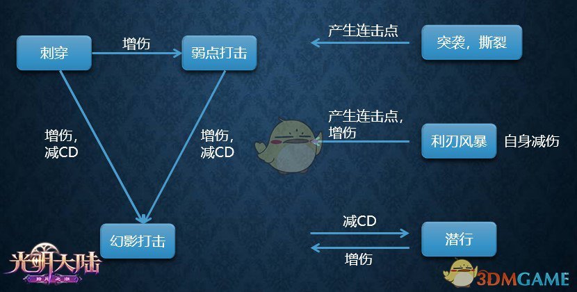 《光明大陆》新职业刺客手法攻略