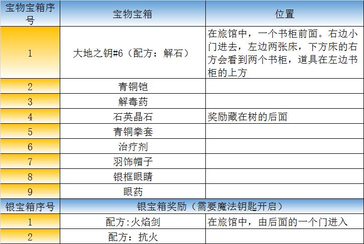 《最终幻想：勇气启示录》米特拉镇城镇宝箱攻略