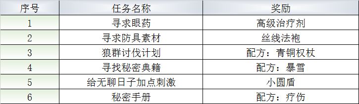 《最终幻想：勇气启示录》米特拉镇NPC支线攻略