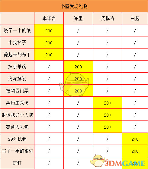 恋与制作人温馨小屋一月限时礼盒有哪些道具 温馨小屋一月限时礼盒内容 3dm手游