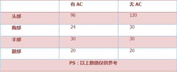 《穿越火线：枪战王者》M4A1-A评测