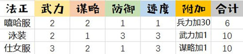 《姬魔恋战纪》法正时装攻略