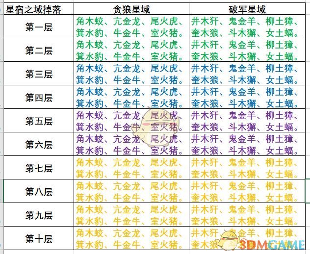 《云梦四时歌》星宿属性与掉落表怎么样