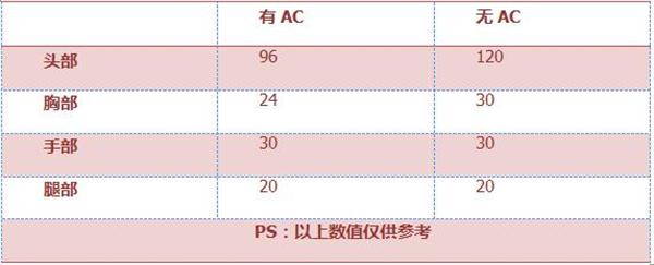 《穿越火线:枪战王者》加特林-海洋属性评测