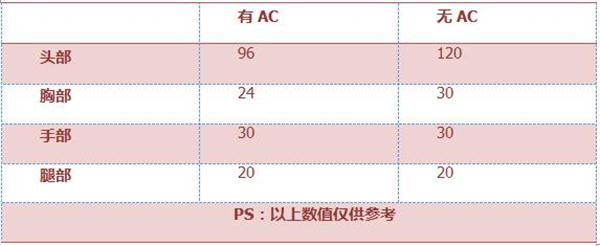 《穿越火线:枪战王者》加特林-狼牙属性评测