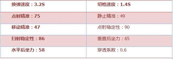 《穿越火线:枪战王者》加特林-狼牙属性评测