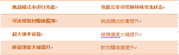 《穿越火线:枪战王者》征服者属性评测