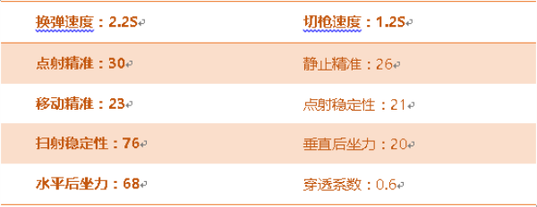 《穿越火线:枪战王者》征服者属性评测