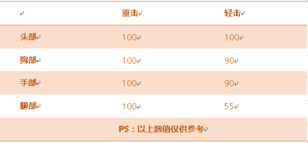 《穿越火线:枪战王者》水晶宝珠属性评测
