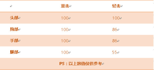 《穿越火线：枪战王者》手斧-火鹰属性评测