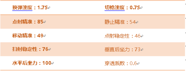 《穿越火线:枪战王者》黄金沙鹰-A属性评测