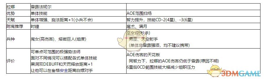 《梦幻模拟战》手游拉娜和雪露法妮尔哪个好