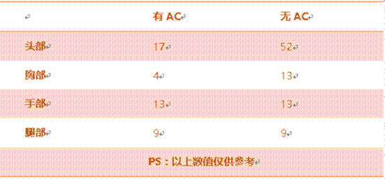 《穿越火线:枪战王者》A180-蓝色骑士属性评测