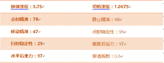 《穿越火线:枪战王者》A180-蓝色骑士属性评测