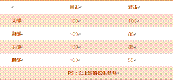 《穿越火线：枪战王者》高能雷鞭属性评测