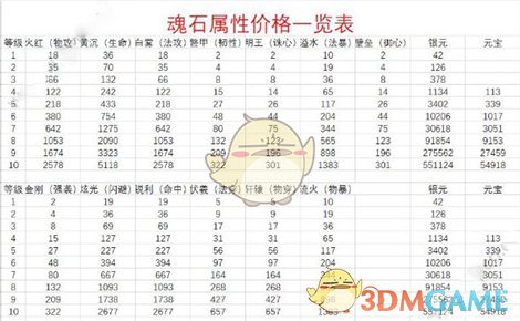 《完美世界手游》10级魂石需要多少元宝