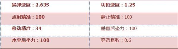 《穿越火线:枪战王者》AWM-翡翠属性评测