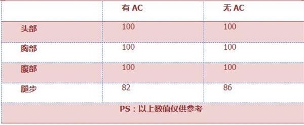 《穿越火线:枪战王者》AWM-翡翠属性评测
