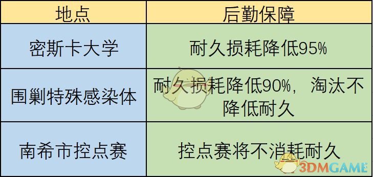 《明日之后》怎么降低耐久损耗