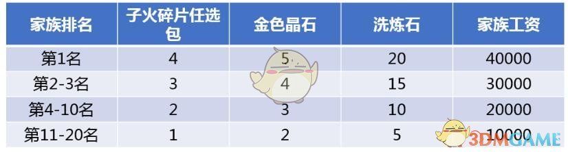 《斗破苍穹手游》3月22日更新内容