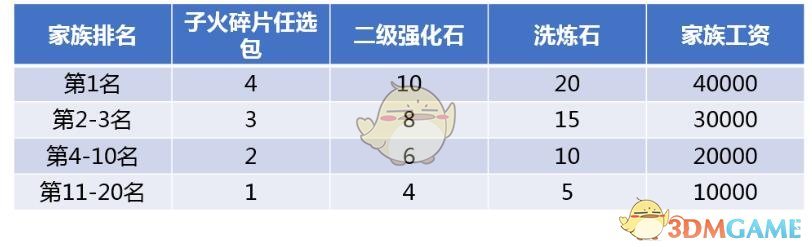《斗破苍穹手游》3月22日更新内容