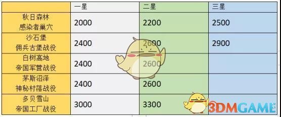 《明日之后》战役获得勋章介绍