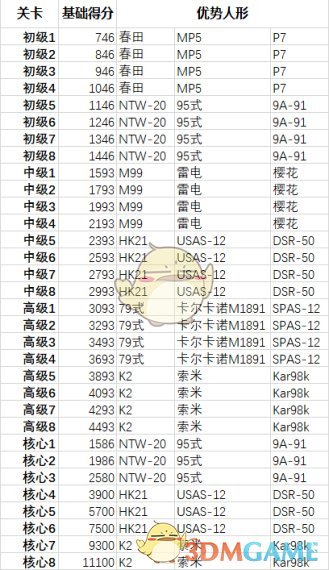 《少女前线》战区活动优势人形是哪些