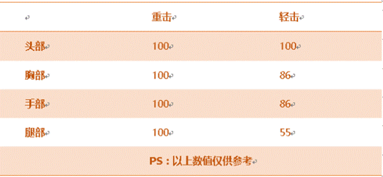 《穿越火线:枪战王者》惨叫鸡属性评测