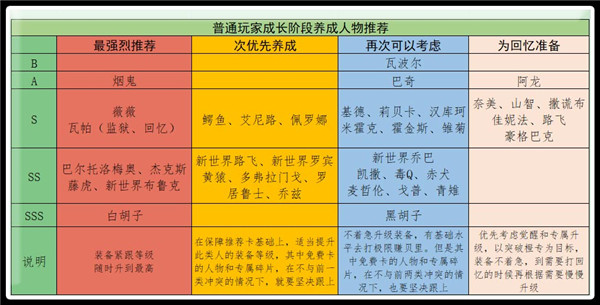 新区优先培养哪些角色？《海贼王启航》平民向人物推荐