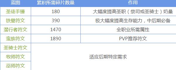 地下城堡2红袍贤者蓝图顺序