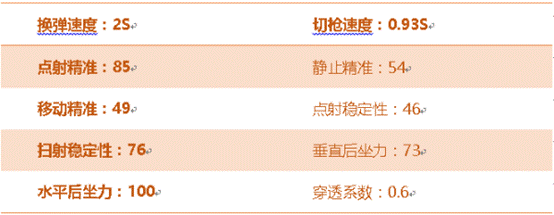《穿越火线：枪战王者》沙鹰-双鱼座属性评测