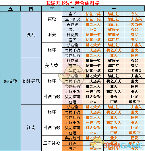 《完美世界手游》五级天书波浩渺合成分享