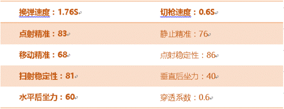 《穿越火线：枪战王者》黄金AK47-A属性评测