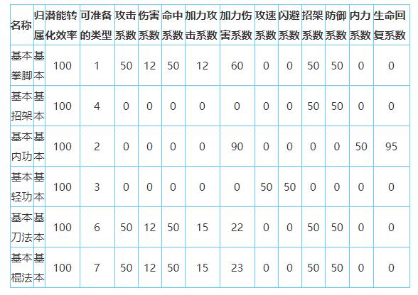 放置江湖官府攻略