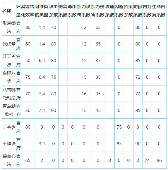 放置江湖官府攻略