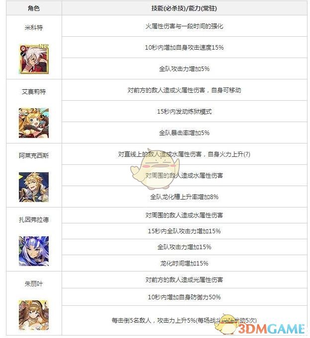 《失落的龙约》五星高品角色介绍