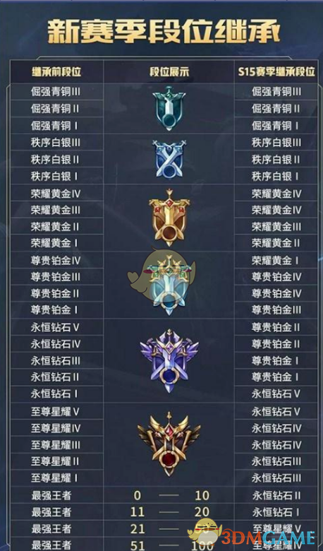 《王者荣耀》s15赛季段位继承星数规则