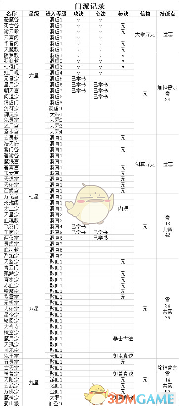 《想不想修真》洞真期技能加点攻略