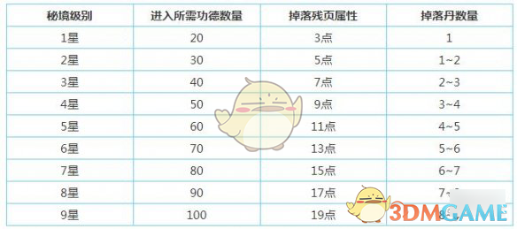 《想不想修真》秘境掉落收益介绍