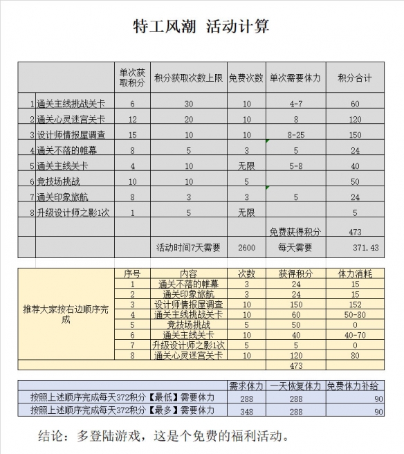 《闪耀暖暖》特工活动体力消耗计算